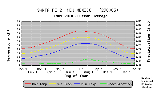 graph of climate data for Santa Fe, NM